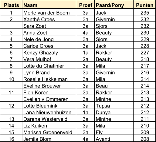 Plaats Naam Proef Paard/Pony Punten 1 Merle van der Boom 3a Jack 235 2 Xanthé Croes 3a Givernin 232 Sara Zoet 3a Sjors 232 3 Anna Zoet 4a Beauty 230 4 Nele de Jong 3a Sjors 229 5 Carice Croes 3a Jack 228 6 Kenzy Ghazaly 1a Rakker 227 7 Vera Mulhof 2a Beauty 218 8 Lotte du Chatinier 3a Mila 217 9 Lynn Brand 3a Givernin 216 10 Roselie Hekkelman 3a Mila 214 Eveline Brouwer 3a Beau 214 11 Fien Koren 3a Rakker 213 Evelien v Ommeren 3a Minthe 213 12 Lotte Bleumink 3a Tupsa 212 Lana Nieuwenhuizen 1a Dunya 212 13 Darena Westerveld 3a Minthe 211 14 Liz Kuiken 3a Mila 210 15 Marissa Groenenveld 3a Fly 209 16 Jemila Blom 4a Avanti 208